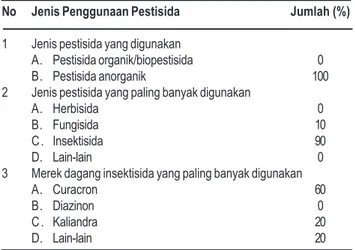 Tabel 1. Penggunaan Jenis Pestisida Oleh Petani Cabai Merah di Kecamatan Baturiti Tabanan