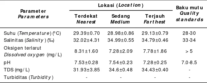 Tabel 3.Uji statistik perbedaan kelimpahan antar kelompok lokasi penelitianTable 3.Statistic test of abundant differ ent between r esear ch sites gr oup
