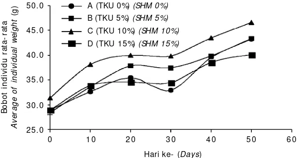 Gambar 1. Bobot individu rata- rata benih ikan koi selama penelitianFigur e 1.The average of individual weight of koi car p fish during r esearchper iod