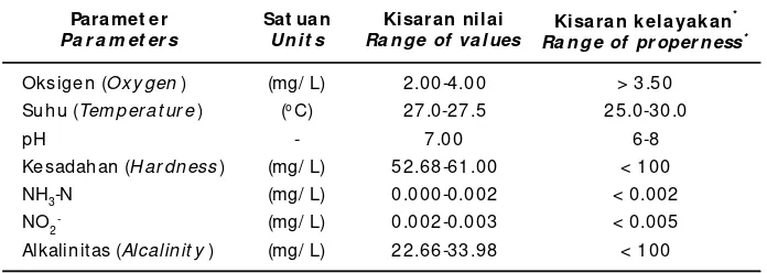 Tabel 3.Data kualitas air pada pemeliharaan ikan koiTable 3.Data of water  quality on the r ear ing of koi car p