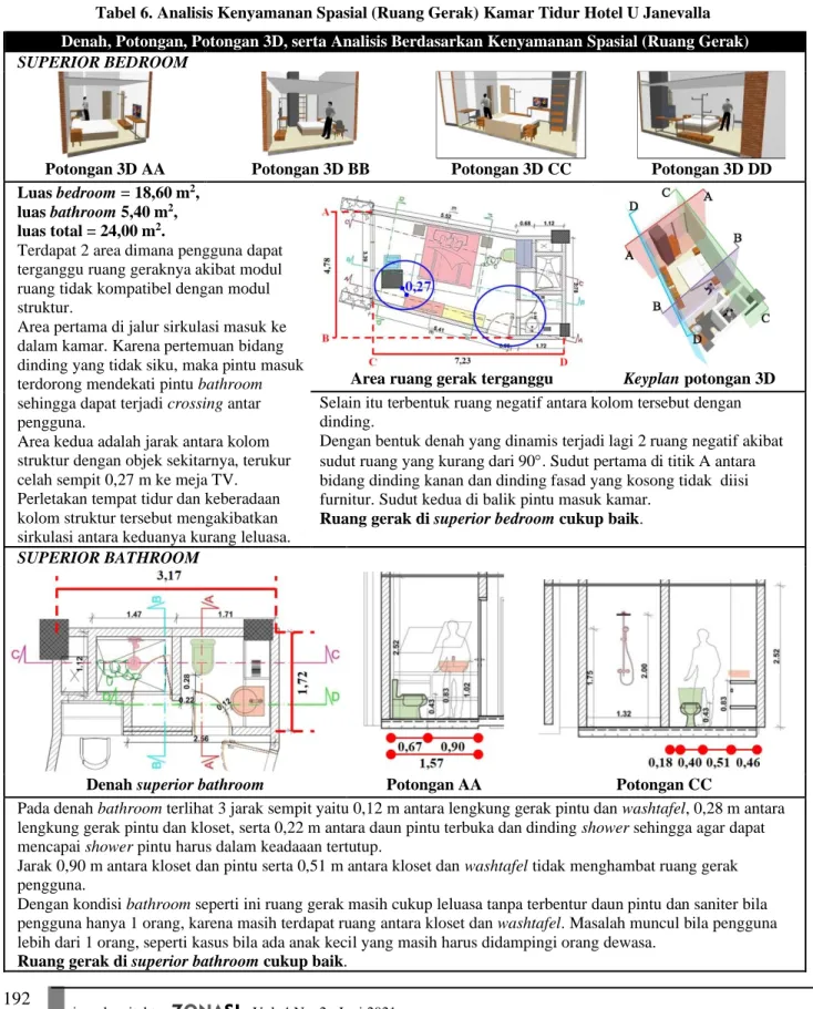 Tabel 6. Analisis Kenyamanan Spasial (Ruang Gerak) Kamar Tidur Hotel U Janevalla  Denah, Potongan, Potongan 3D, serta Analisis Berdasarkan Kenyamanan Spasial (Ruang Gerak)  SUPERIOR BEDROOM 