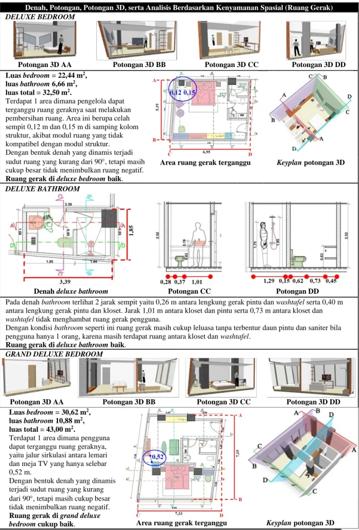 Tabel 6. Analisis Kenyamanan Spasial (Ruang Gerak) Kamar Tidur Hotel U Janevalla (lanjutan)  Denah, Potongan, Potongan 3D, serta Analisis Berdasarkan Kenyamanan Spasial (Ruang Gerak)  DELUXE BEDROOM 