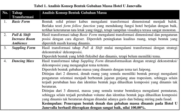Tabel 1. Analisis Konsep Bentuk Gubahan Massa Hotel U Janevalla  No.  Tahap 