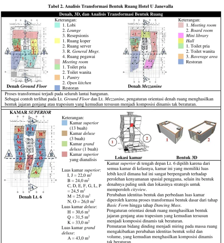 Tabel 2. Analisis Transformasi Bentuk Ruang Hotel U Janevalla  Denah, 3D, dan Analisis Transformasi Bentuk Ruang  
