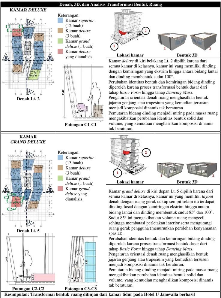 Tabel 2. Analisis Transformasi Bentuk Ruang Hotel U Janevalla (lanjutan)  Denah, 3D, dan Analisis Transformasi Bentuk Ruang  