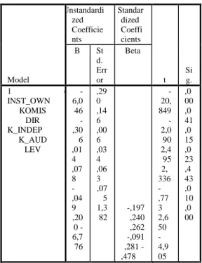 Tabel 4.3. Hasil uji Regresi  Linier Berganda  Model  Unstandardized Coefficients  Standardized Coefficients  t  Si g