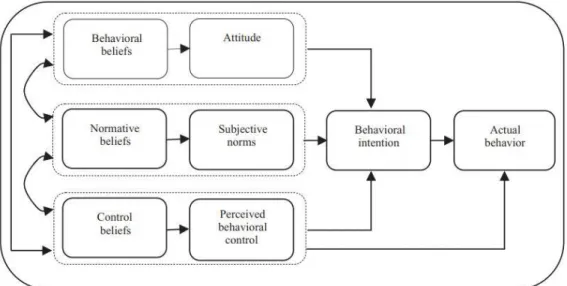 Gambar 2.4 Theory Planned Behavior  Sumber : Yousafzai et al (2010).
