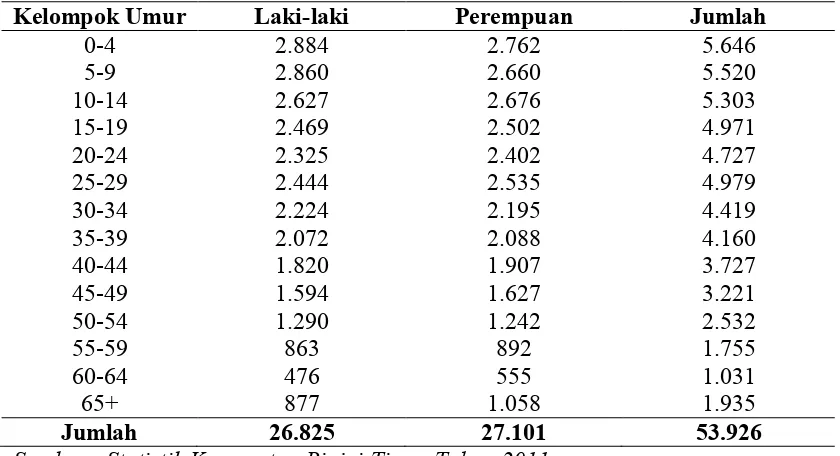Tabel 4.2. Distribusi Penduduk Menurut Kelompok Umur dan Jenis Kelamin di        Kecamatan Binjai Timur Tahun 2011  