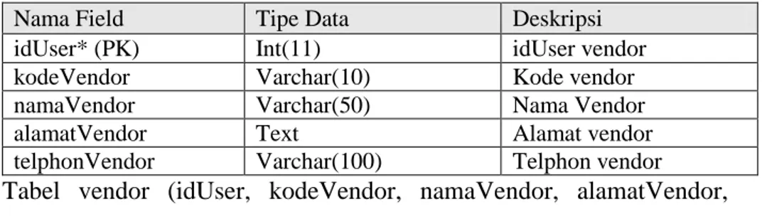 Tabel  ini  berisi  tentang  data-data  vendor  yang  bekerjasama  dengan                            PT