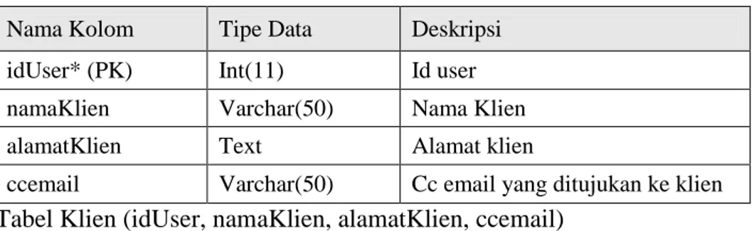 Tabel  ini  berisi  tentang  data  klien  yang  bekerja  sama  dengan                      PT