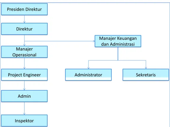 Gambar 3.2.  Struktur Organisasi 
