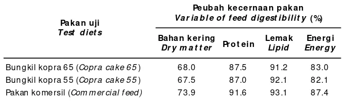 Tabel 2.Koefisien kecernaan pakan uji pada ikan bandengTable 2.Appar ent digestibility coefficients of test diest for  milkfish
