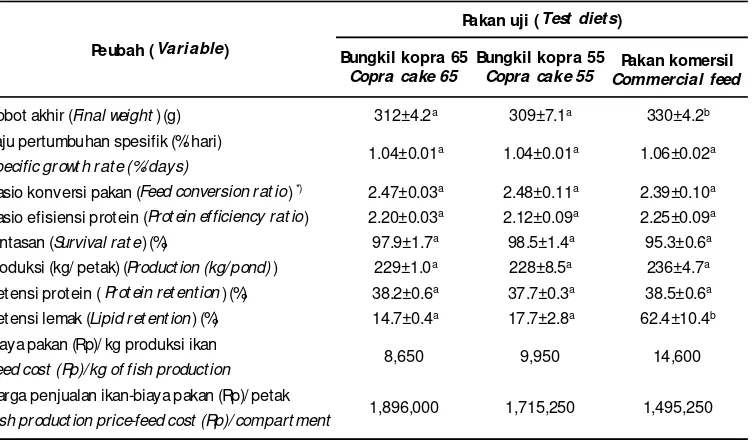 Tabel 3.Performansi pemanfaatan pakan uji dan pertumbuhan ikan bandeng di tambakTable 3.Feed utilization and gr owth per for mances of milkfish in the ponds