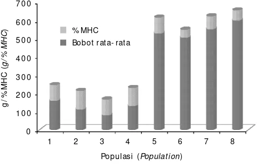 Gambar 4. Hubungan antara bobot rata- rata dengan persentaseMHC- II pada masing- masing populasiFigur e 4.Cor r elation between gr owth (weight) and MHC-IIper centage in each populations