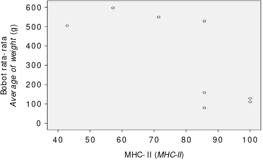 Gambar 5. Skema sebaran pertumbuhan populasi ikan mas ter-hadap persentase gen MHC- IIFigur e 5.Scatter  plot the gr owth of car p populations r egar dingof MHC-II gene per centage