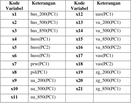 Tabel 1. Vvariabel hasil PCA 