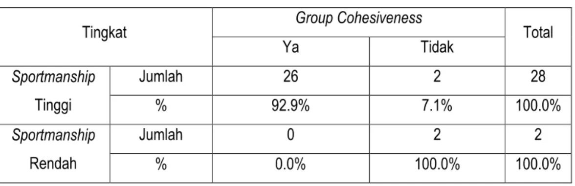 Tabel 26 Tabulasi silang Tingkat  Sportmanship dengan Group Cohesiveness