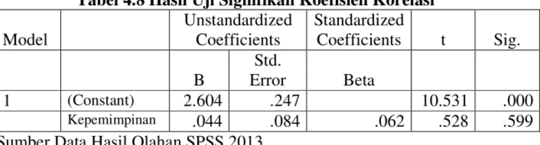 Tabel 4.8 Hasil Uji Signifikan Koefisien Korelasi  Model     Unstandardized Coefficients  Standardized Coefficients  t  Sig