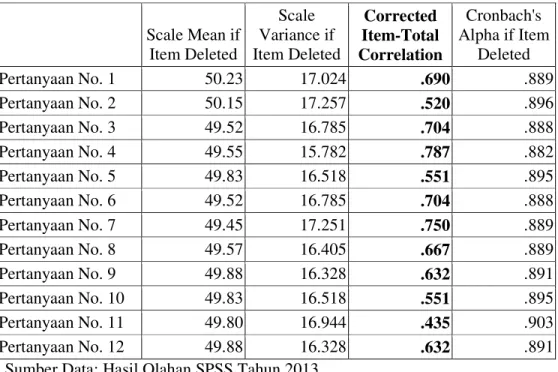 Tabel 4.1 Item-Total Statistics Variabel Pengawasan (X) 