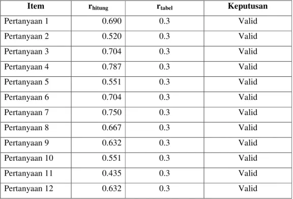 Tabel 4.2   Keputusan Validitas Instrumen Variabel Pengawasan (X) 