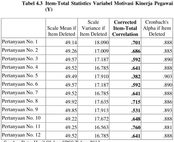 Tabel 4.3  Item-Total  Statistics  Variabel  Motivasi  Kinerja  Pegawai  (Y)  Scale Mean if  Item Deleted  Scale  Variance if  Item Deleted  Corrected  Item-Total  Correlation  Cronbach's  Alpha if Item Deleted  Pertanyaan No
