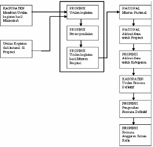 Gambar 3.1 Alur Proses Perencanaan Daerah 