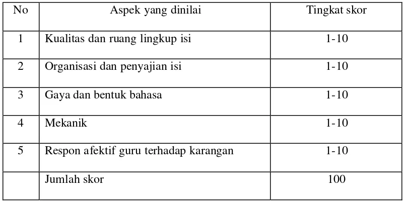 Tabel 1. Contoh model penilaian tugas menulis dengan skala 1-10 