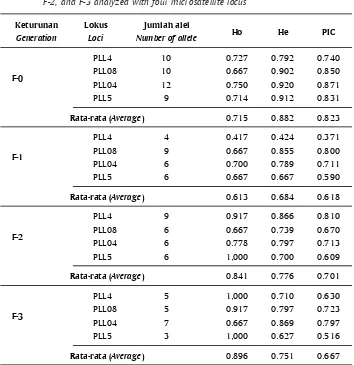Table 2.Genetic variation of coral trout grouper F-0 generation, and its progenies F-1,