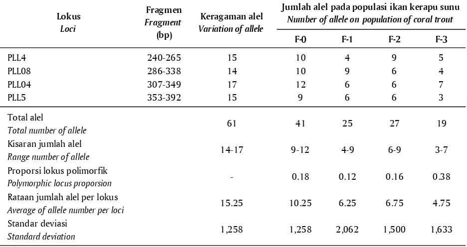 Table 3.Number and size of DNA microsatellite fragment (bp) from each loci of coral trout grouper, P