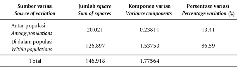 Table 4.Analysis of molecular variance (AMOVA) from broodstock (F-0) and F-1, F-2, F-3 coral trout