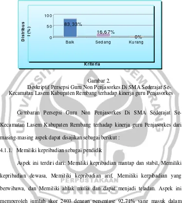 Gambar 2. Deskriptif Persepsi Guru Non Penjasorkes Di SMA Sederajat Se-