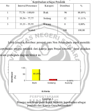 Gambar 3. Persepsi non Penjas pada Aspek Memiliki kepribadian sebagai 