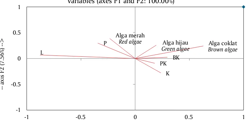 Gambar 4. Hasil analisis diskriminan hubungan tutupan rumput laut dengan tipe substrat