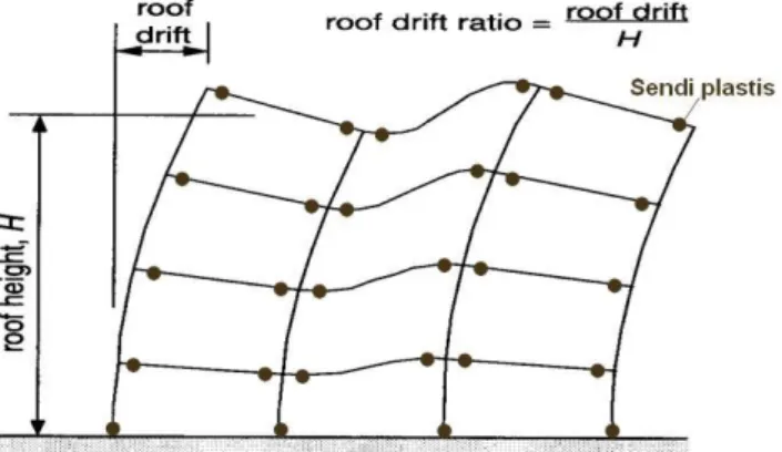 Gambar 3.1 Drift ratio 