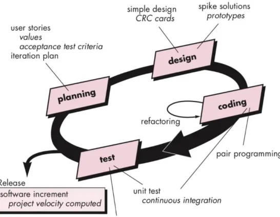 Gambar 1.1 SDLC Model Extreme Programming 