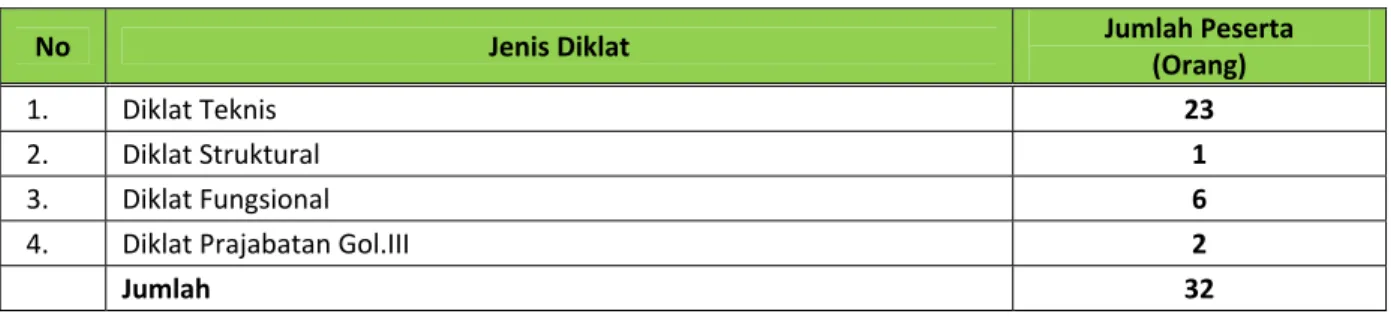 Tabel 3.9  Jumlah SDM PPET LIPI yang Mengikuti Diklat Tahun 2011 