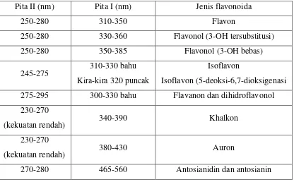 Tabel 2.5 Rentangan Serapan spektrum UV-Visible golongan flavonoida 