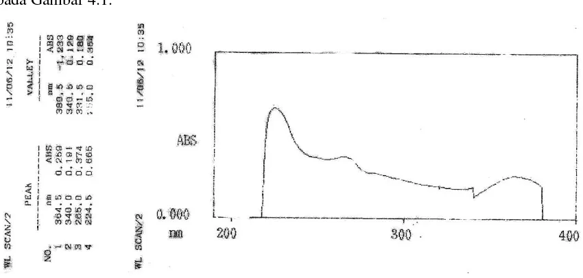 Gambar 4.1. Spektrum UV-VISIBLE Senyawa Hasil Isolasi 