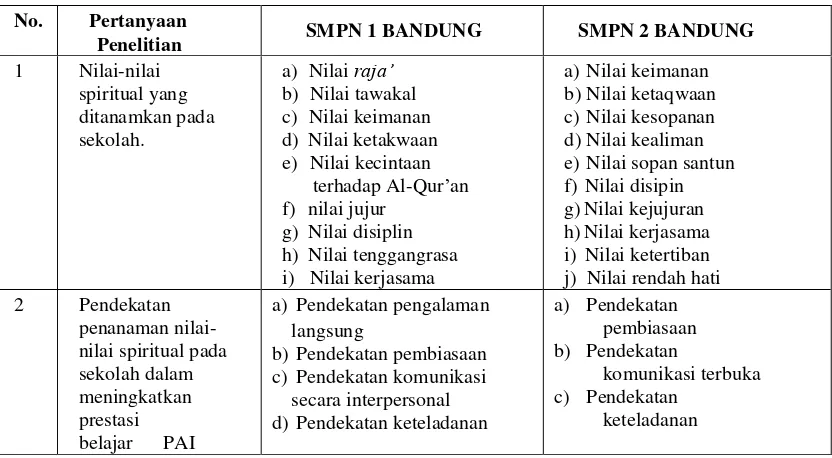 Tabel 4.2 Temuan Lintas Situs 