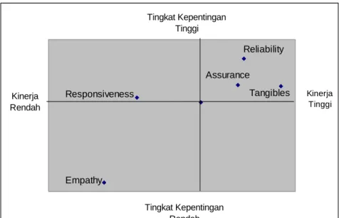 Gambar 2 Diagram Karterius Importance Performance Analysis of Service Quality Dimension Bank  Mandiri 