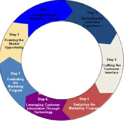 Gambar 1. The seven stage cycle of internet marketing. 