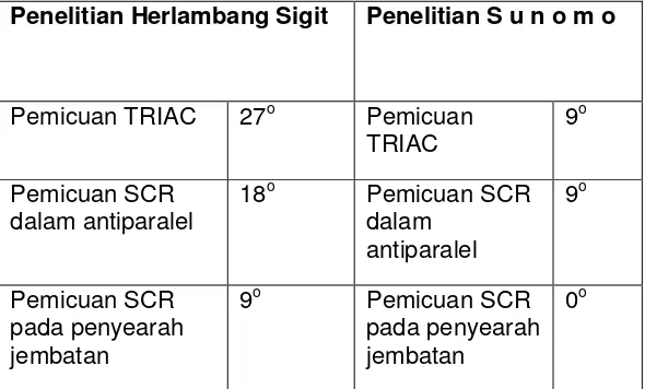 Tabel 1 Perbandingan tundaan sudut picu pada pemicuan 0ohasil penelitian Herlambang Sigit dan S u n o m o