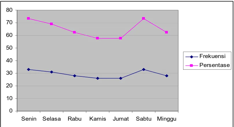 Grafik 2. Media Habit pendengar Prambors FM 