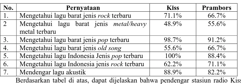 Tabel. 4.1 Gratification sought untuk motif mendengar musik 