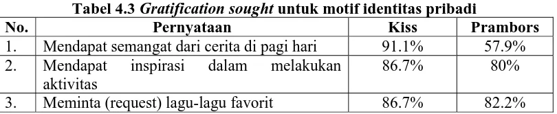 Tabel 4.3 Gratification sought untuk motif identitas pribadi Pernyataan Kiss Prambors 