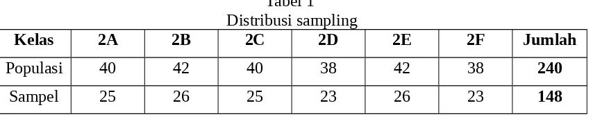 Tabel 1 Distribusi sampling