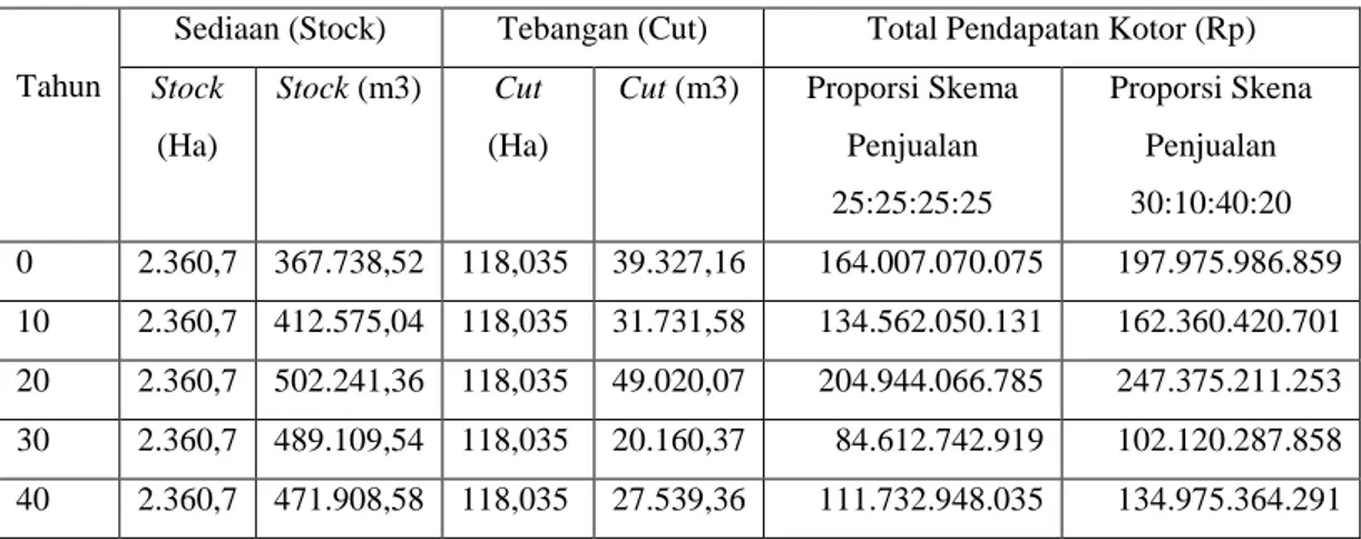 Tabel  5.7.  Rekapitulasi  Stock,  Cut,  dan  Total  Pendapatan  Kotor  Daur  20  tahun dengan UTM 14 tahun 