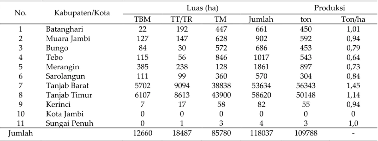 Tabel  4.    Penyebaran  luas  areal  dan  produksi  kelapa  berdasarkan  kabupaten/kota  di  Provinsi  Jambi, tahun 2012  
