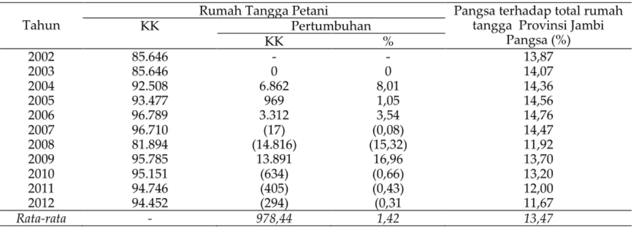 Tabel  5.  Perkembangan    jumlah  dan  pangsa  terhadap  total    jumlah    petani  sub  sektor  lima  perkebunan utama  Provinsi Jambi Periode 1991 - 2012  