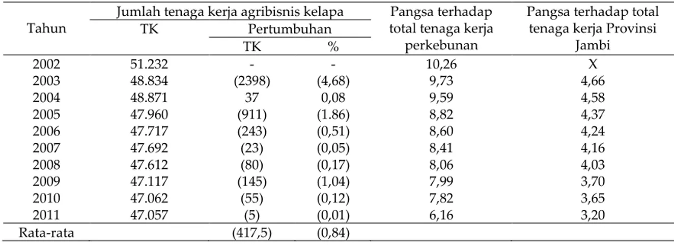 Tabel 6.  Pangsa penyerapan tenaga kerja pada agribisnis kelapa Terhadap total tenaga kerja sub  sektor perkebunan dan total tenaga kerja  di Provinsi Jambi, periode 2002 – 2012 